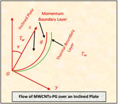 Numerical Energy Storage Efficiency of MWCNTs-Propylene Glycol by Inducing Thermal Radiations and Combined Convection Effects in the Constitutive Model